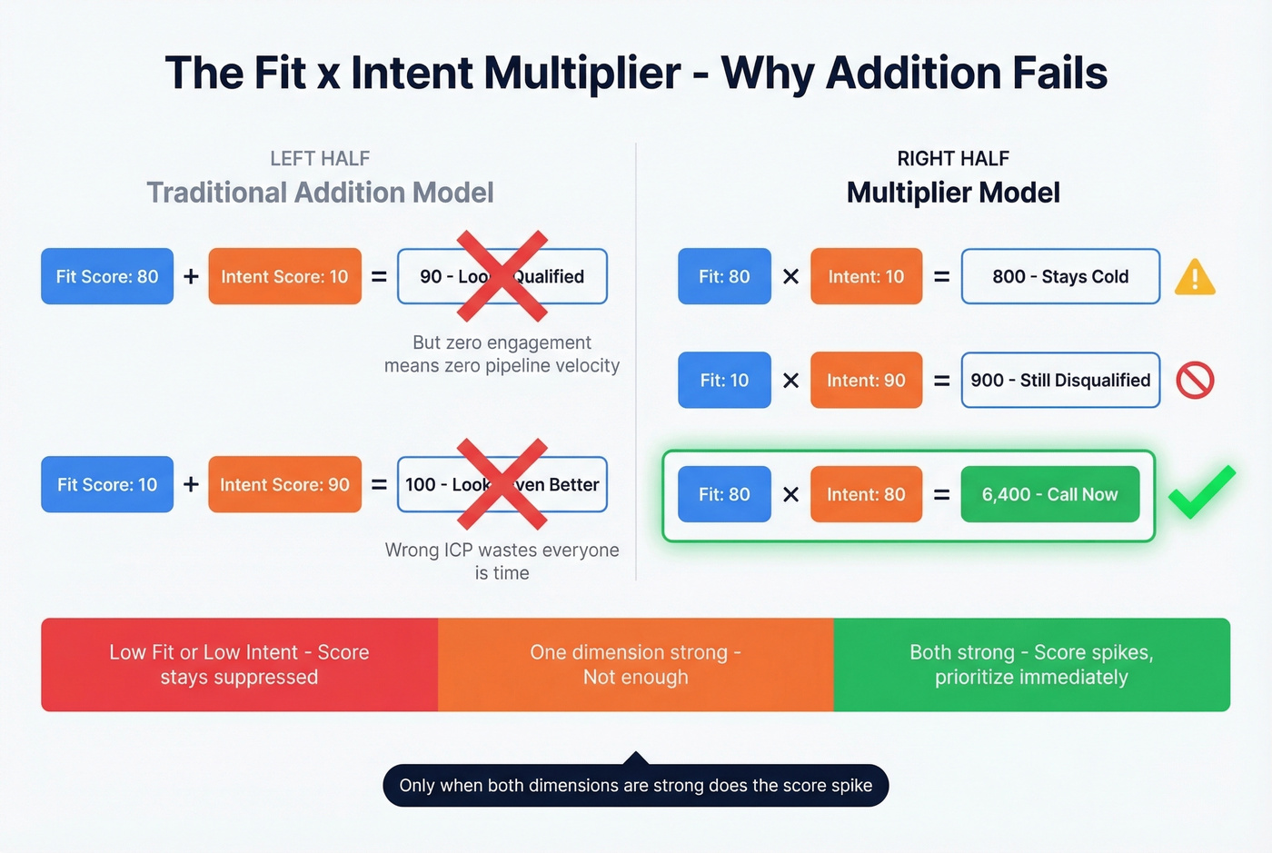Fit times intent multiplier scoring model visual explanation
