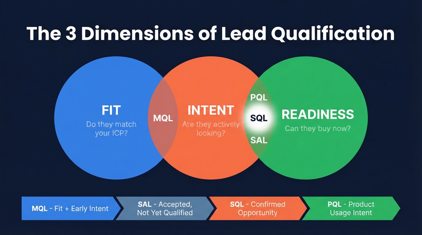 Lead qualification dimensions showing fit, intent, and readiness