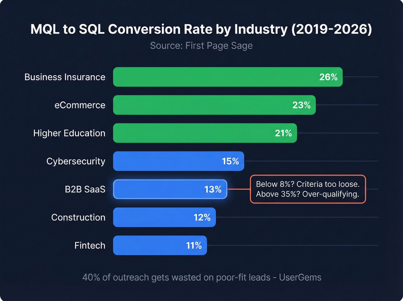 MQL to SQL conversion rates by industry bar chart