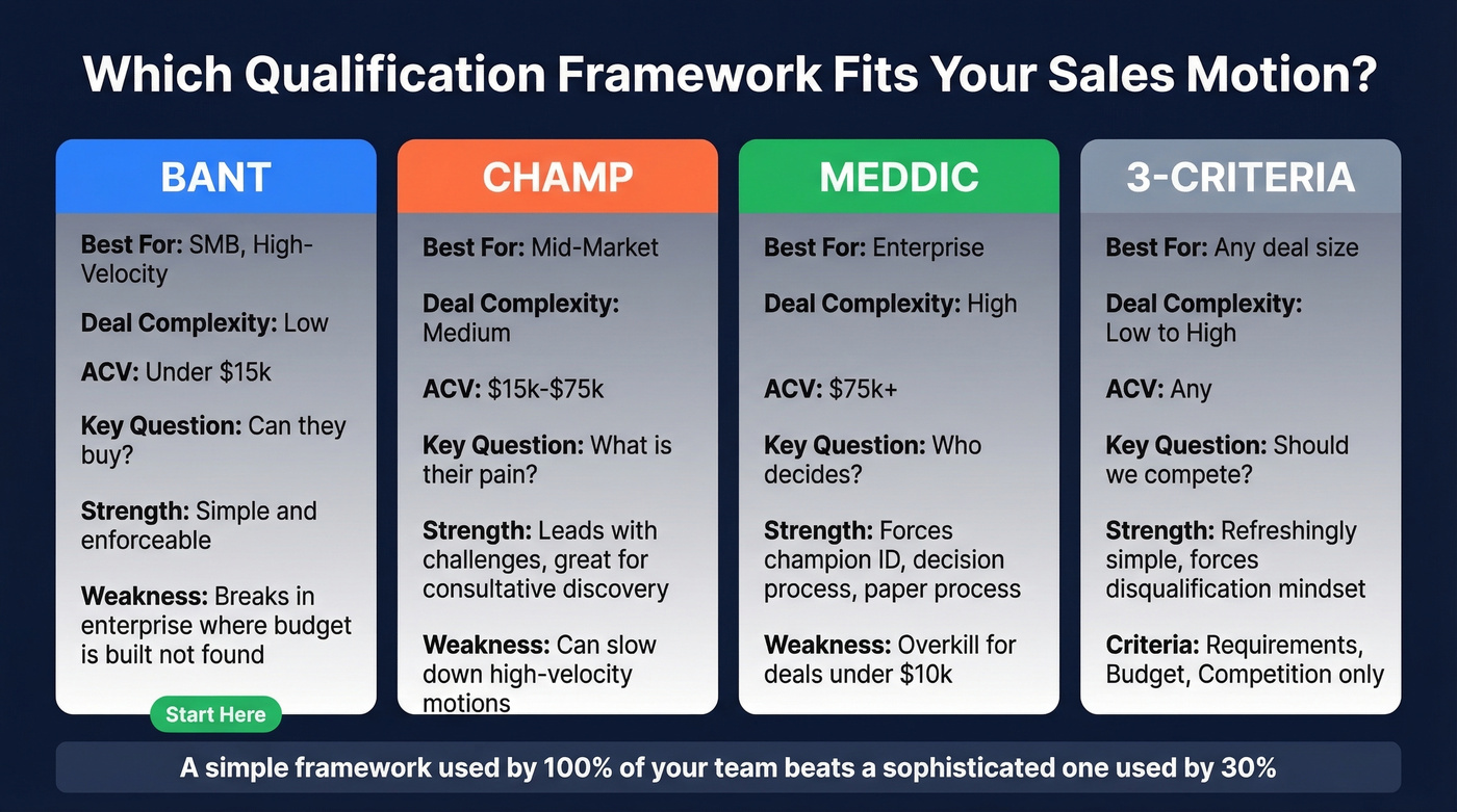Sales qualification framework comparison BANT CHAMP MEDDIC