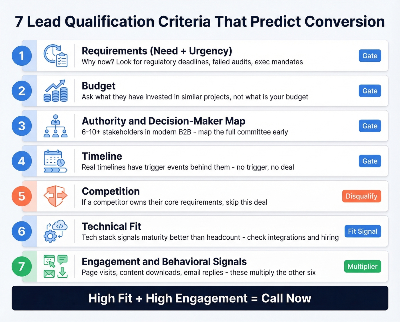 Seven lead qualification criteria that predict deal conversion