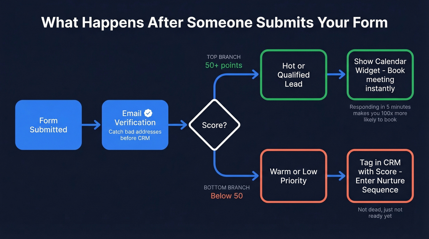 Post-submission routing workflow based on lead score