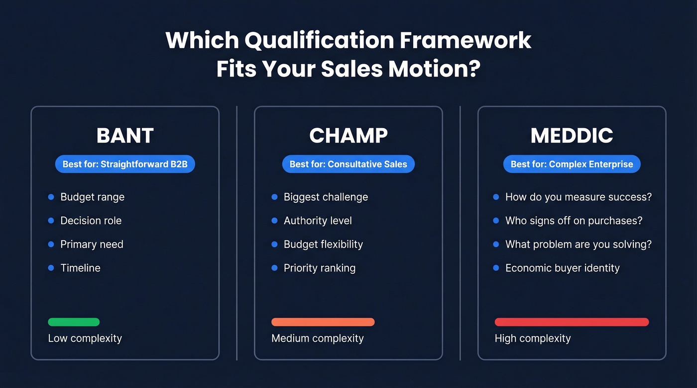 BANT vs CHAMP vs MEDDIC framework comparison diagram