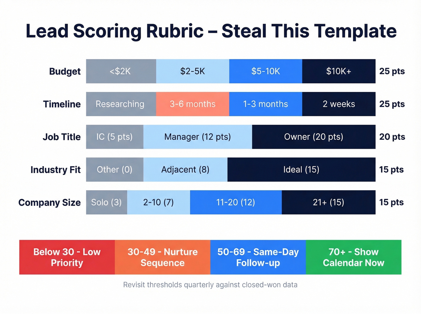 Lead scoring rubric with point thresholds and routing actions