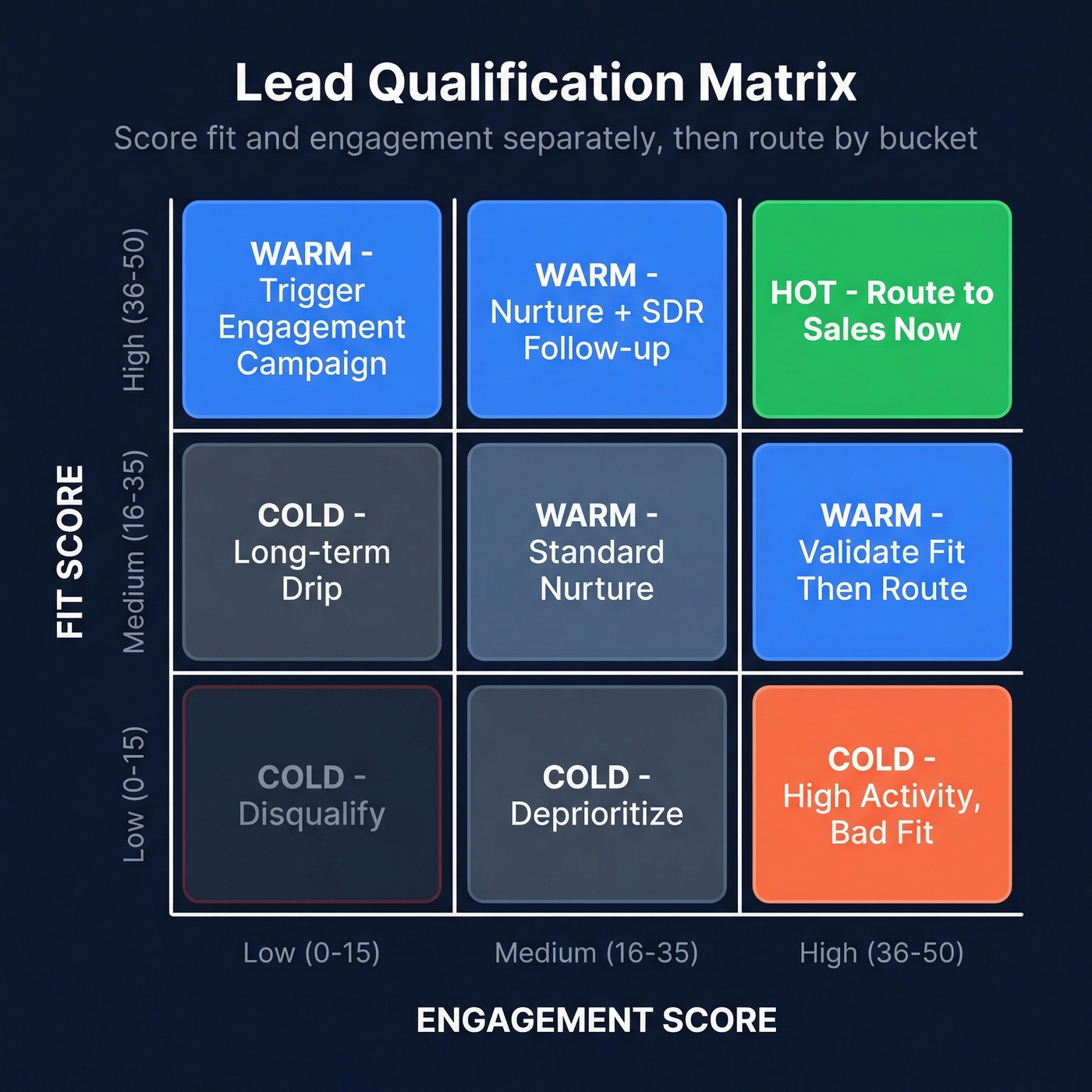 Two-axis lead qualification matrix grid showing fit vs engagement