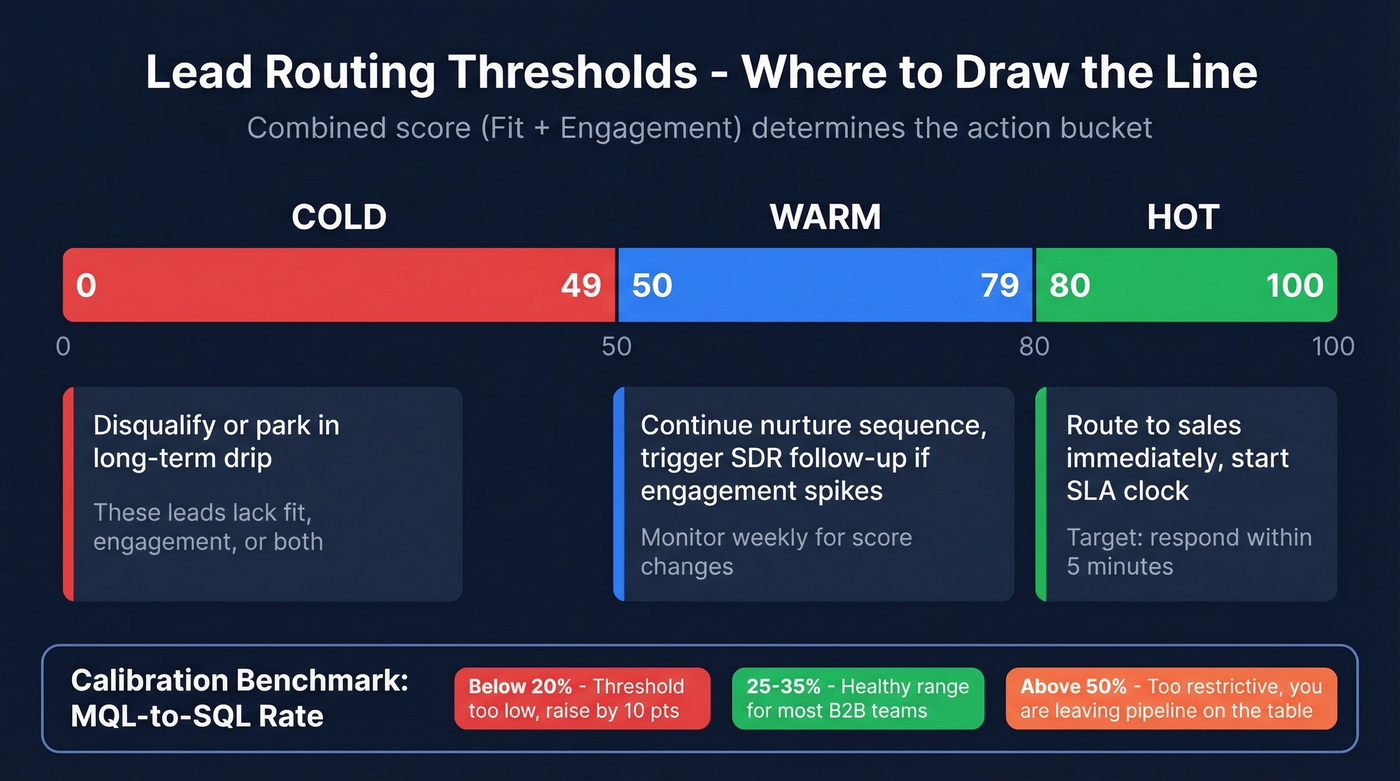 Visual routing threshold breakdown with score ranges and actions