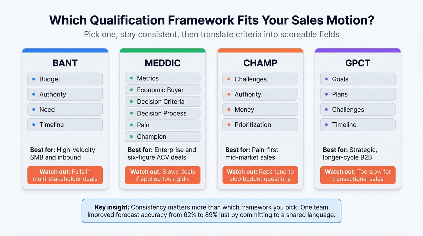 Comparison of BANT, MEDDIC, CHAMP, and GPCT qualification frameworks