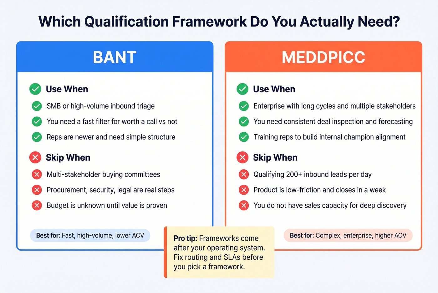 BANT vs MEDDPICC framework comparison decision guide