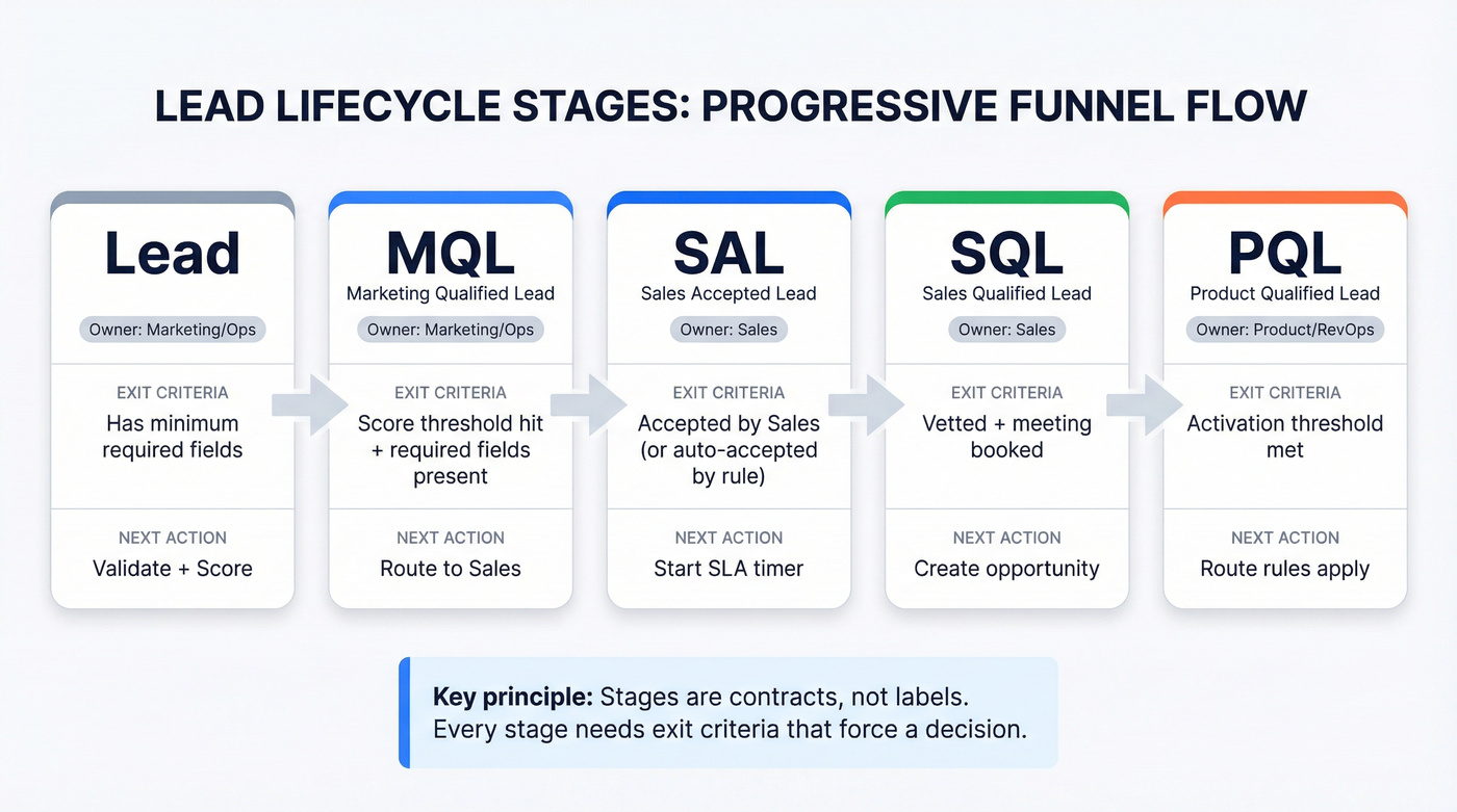 Lead lifecycle stages with exit criteria and owners