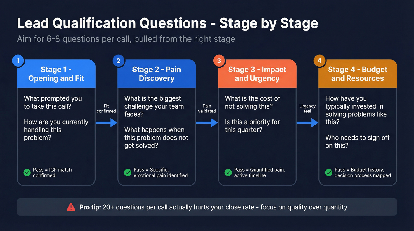 Four-stage lead qualification question flow with key questions