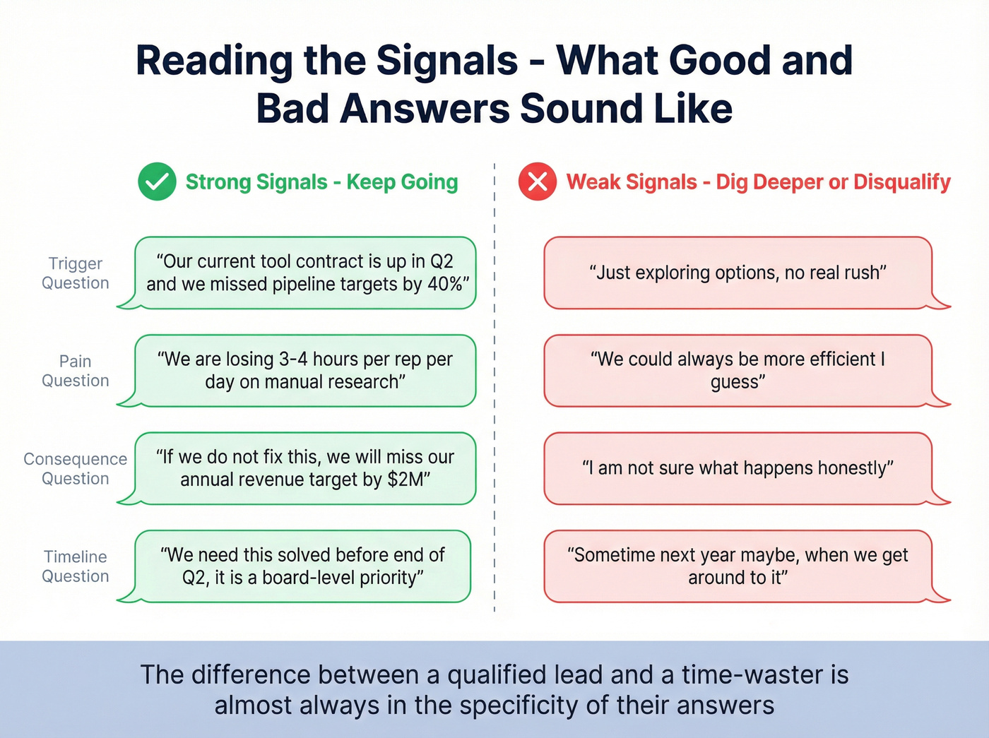 Good vs bad qualification answer signals by stage