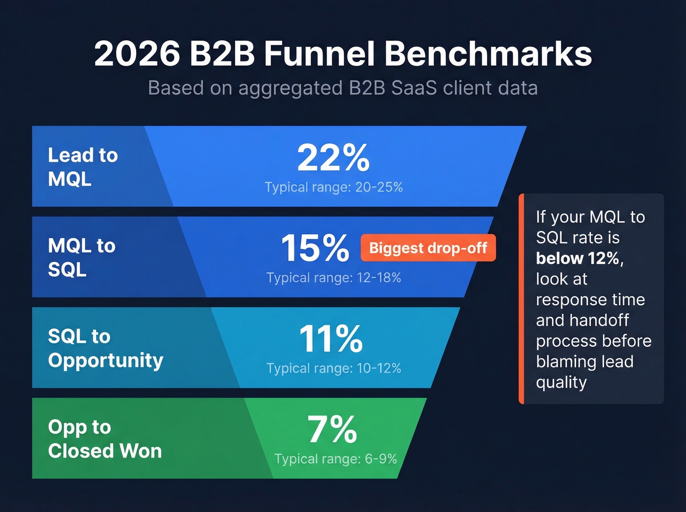 2026 B2B funnel conversion benchmarks by stage