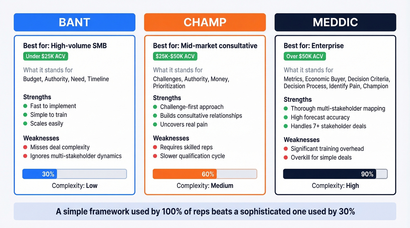 BANT vs CHAMP vs MEDDIC framework comparison