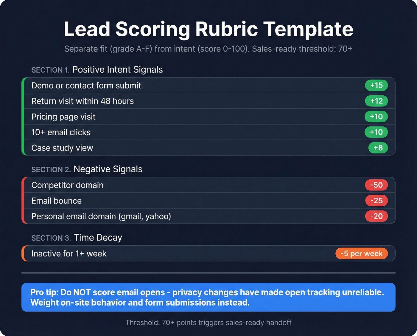 Lead scoring rubric with positive and negative signals