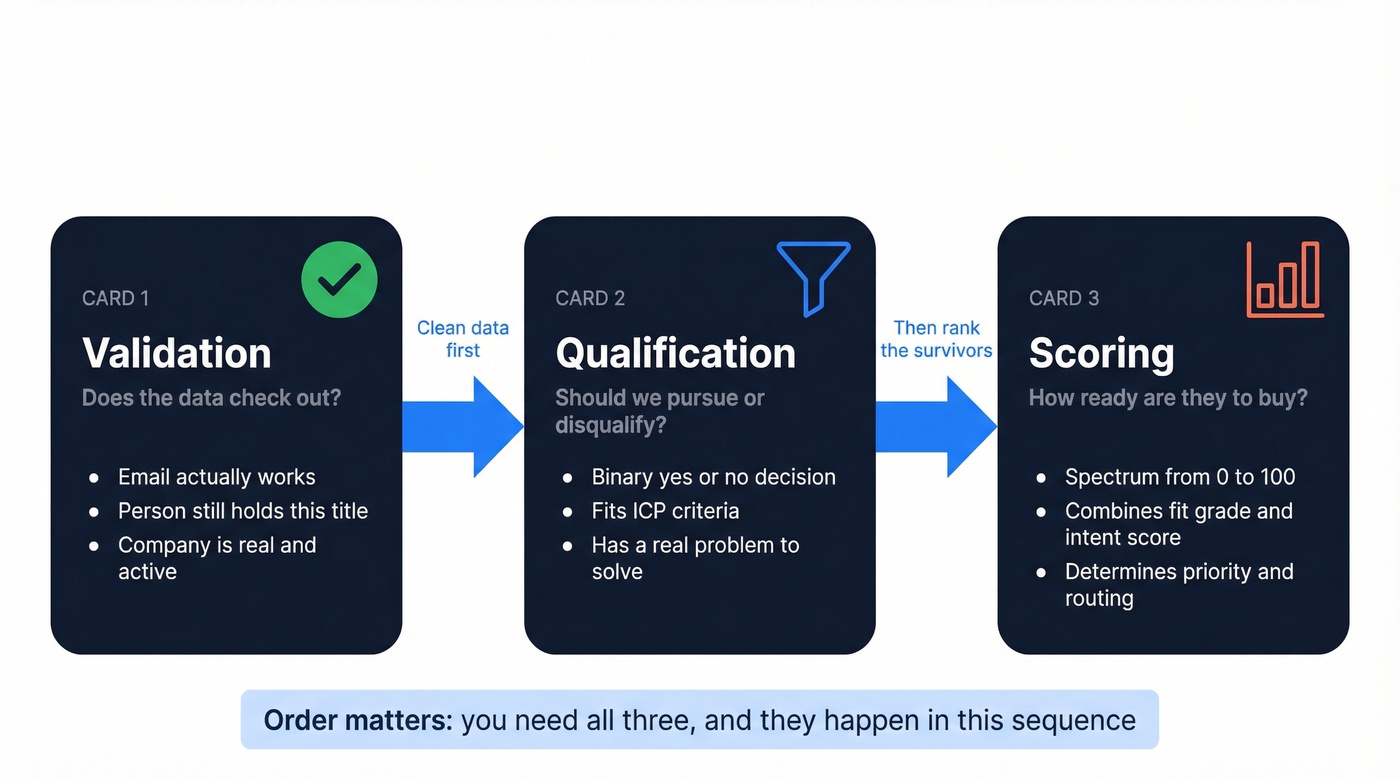 Qualification vs scoring vs validation process order