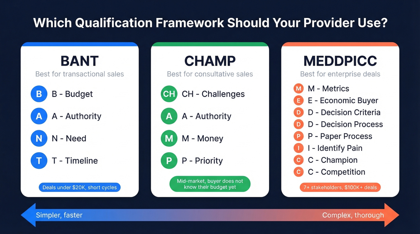 BANT vs CHAMP vs MEDDIC framework comparison