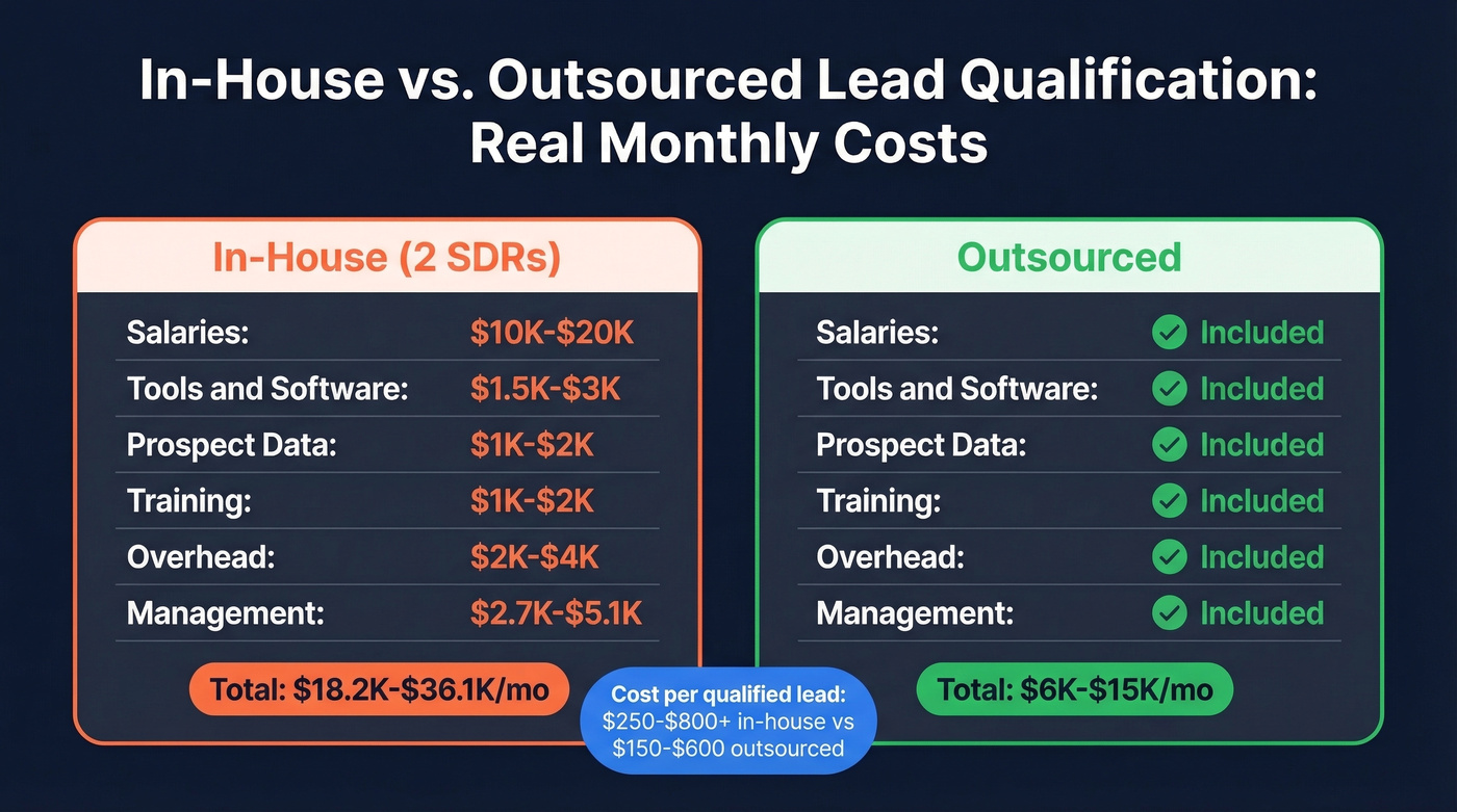 In-house vs outsourced lead qualification cost comparison