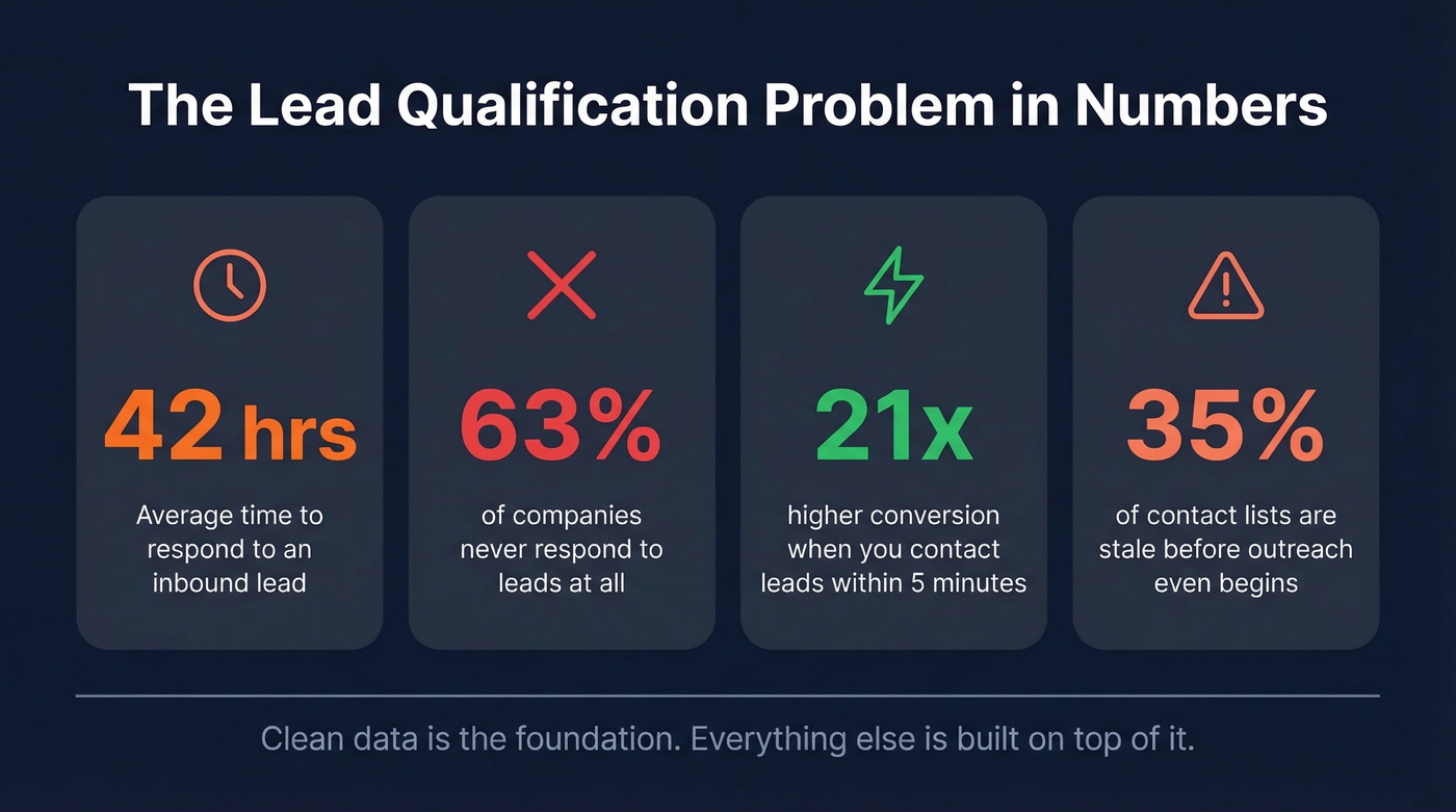 Key lead qualification statistics and cost benchmarks