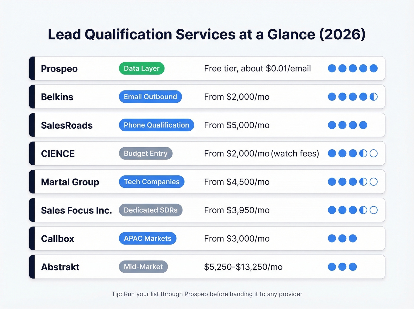 Lead qualification services ranked comparison chart