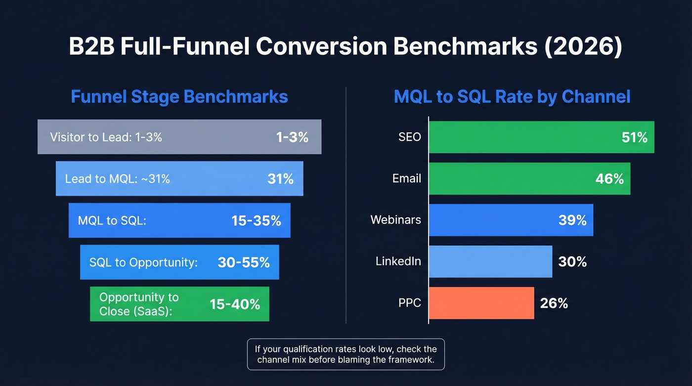B2B funnel conversion benchmarks and channel MQL to SQL rates