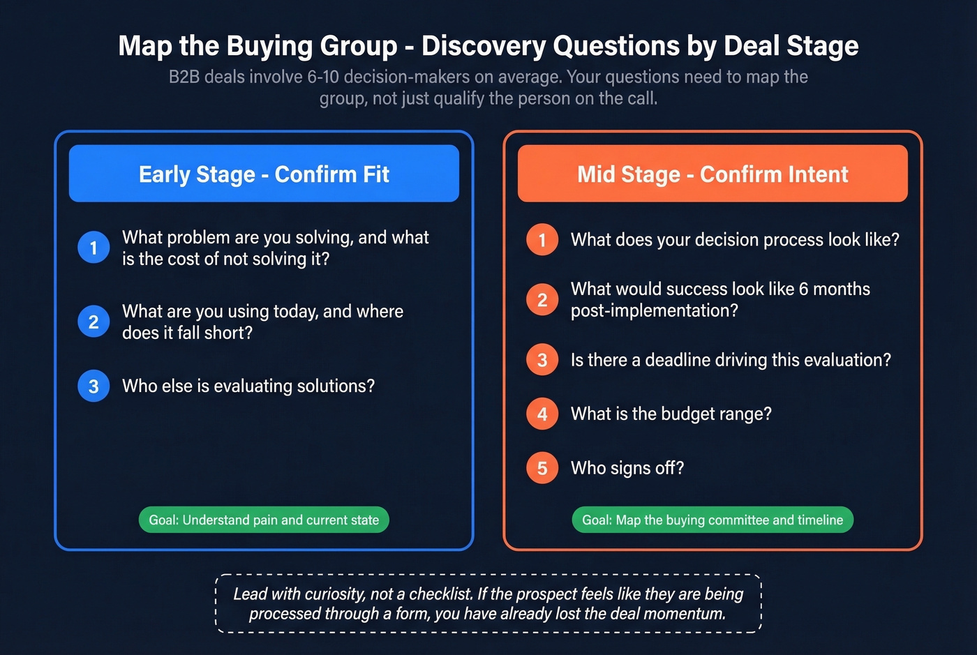 Buying group discovery questions mapped by deal stage