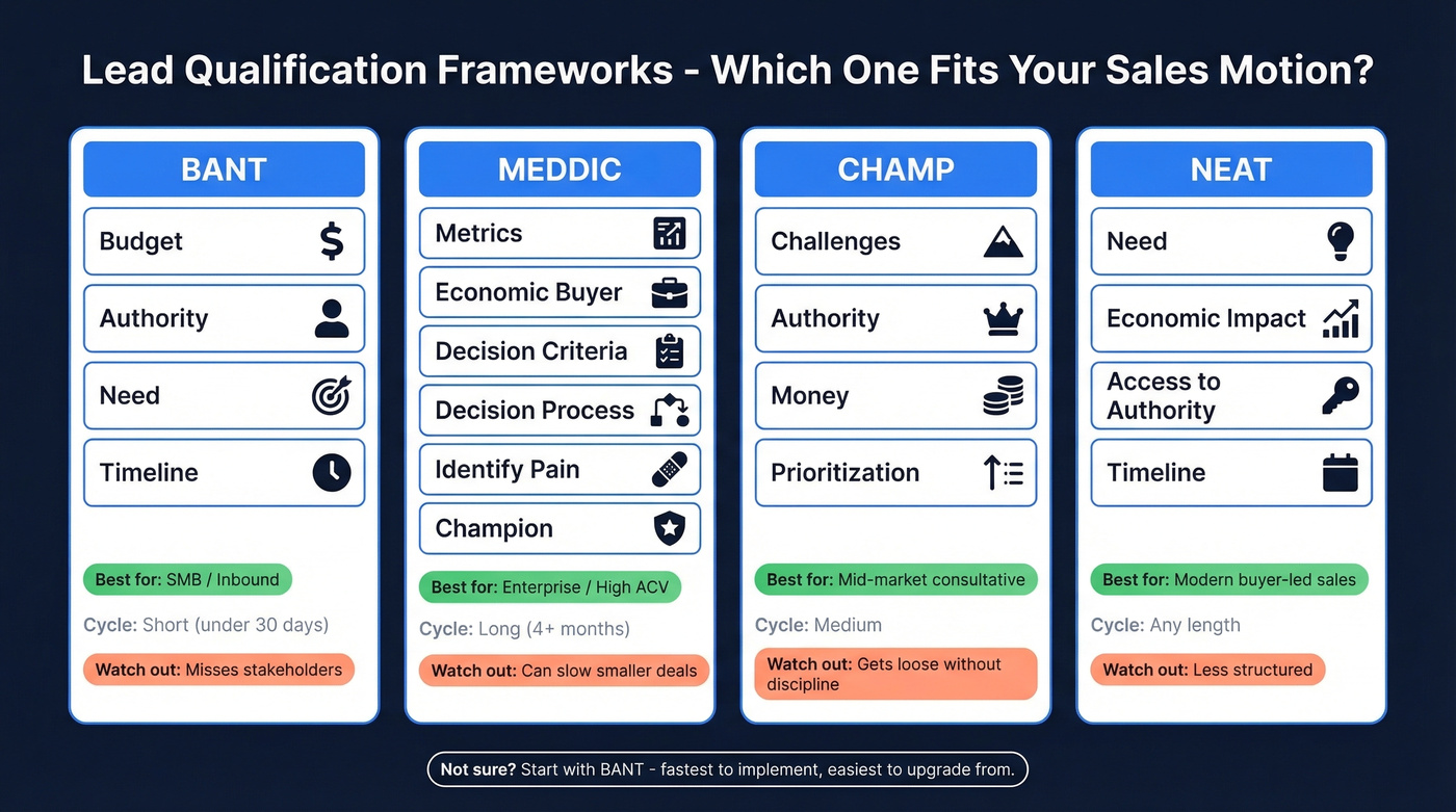 Lead qualification frameworks comparison - BANT MEDDIC CHAMP NEAT