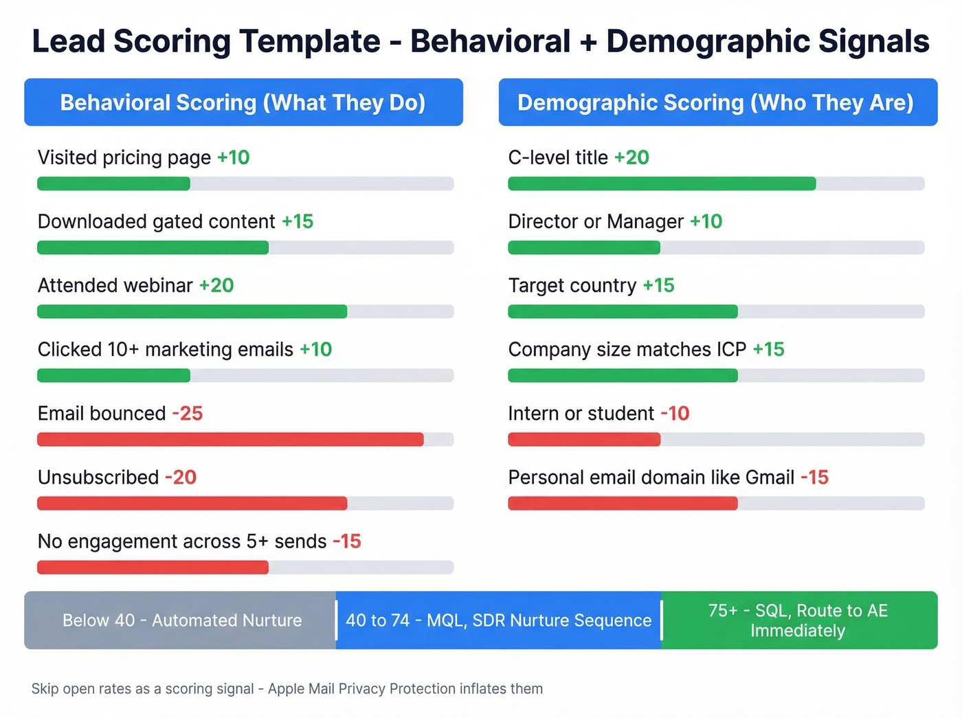 Lead scoring template with behavioral and demographic signals