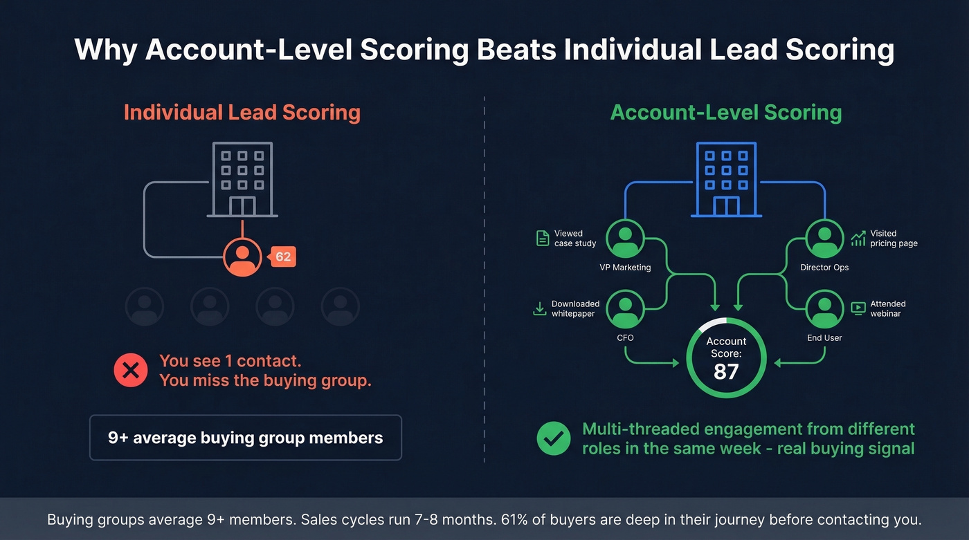 Account-level vs individual lead scoring comparison diagram