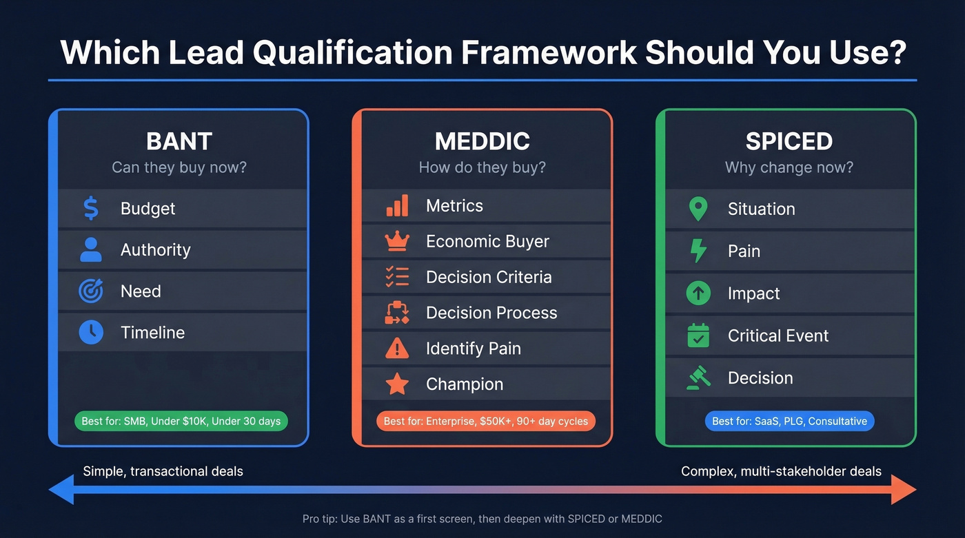 BANT vs MEDDIC vs SPICED framework comparison diagram
