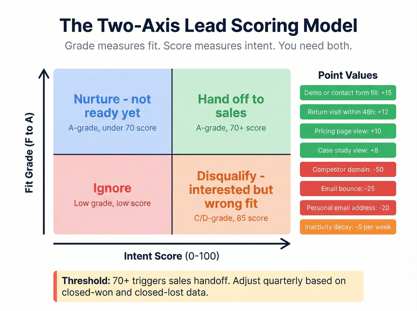 Lead scoring rubric with point values and two-axis model
