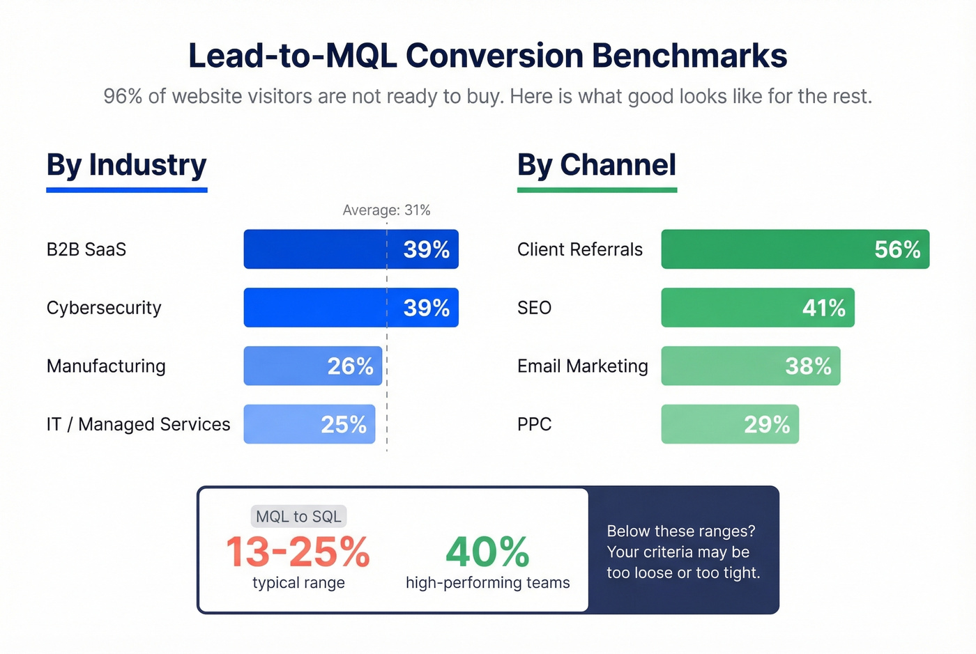 Lead-to-MQL conversion benchmarks by industry and channel