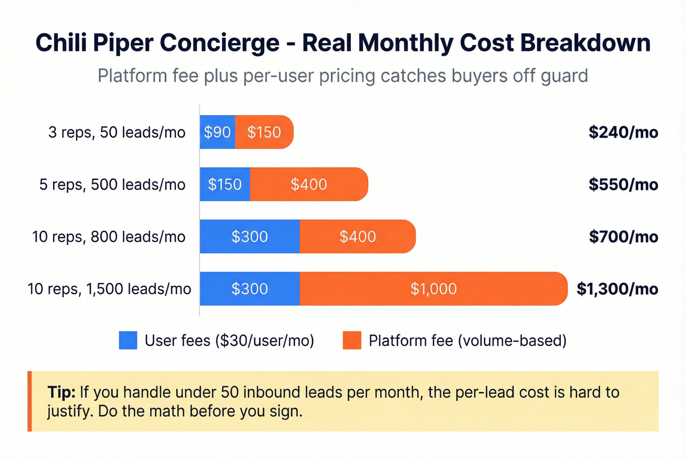 Chili Piper pricing breakdown by team size and lead volume