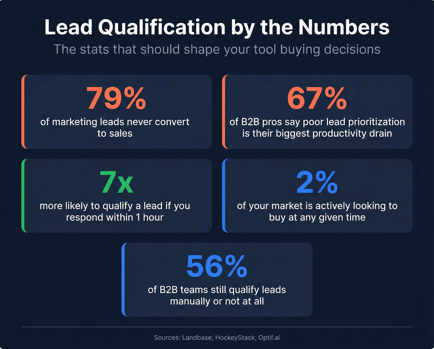Key lead qualification statistics every B2B team should know