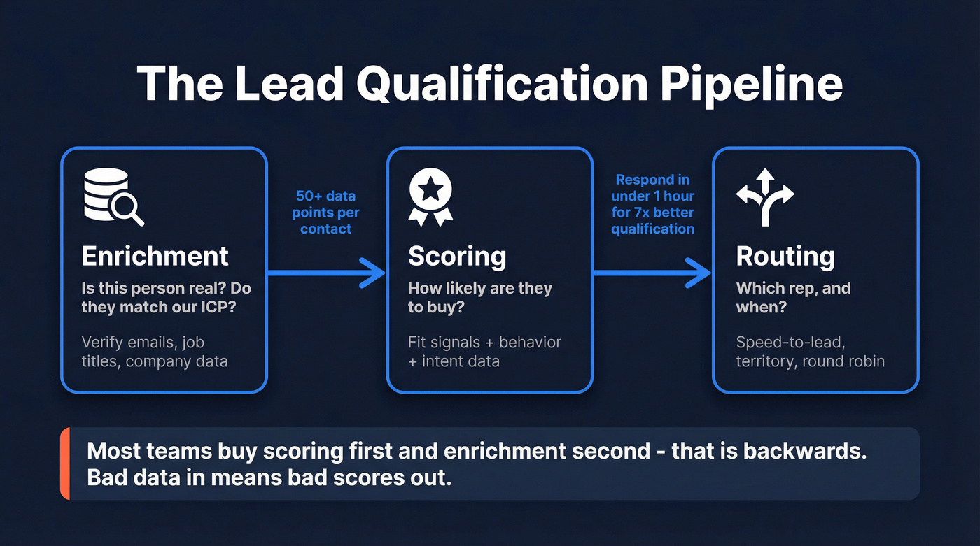 Lead qualification pipeline from enrichment to scoring to routing