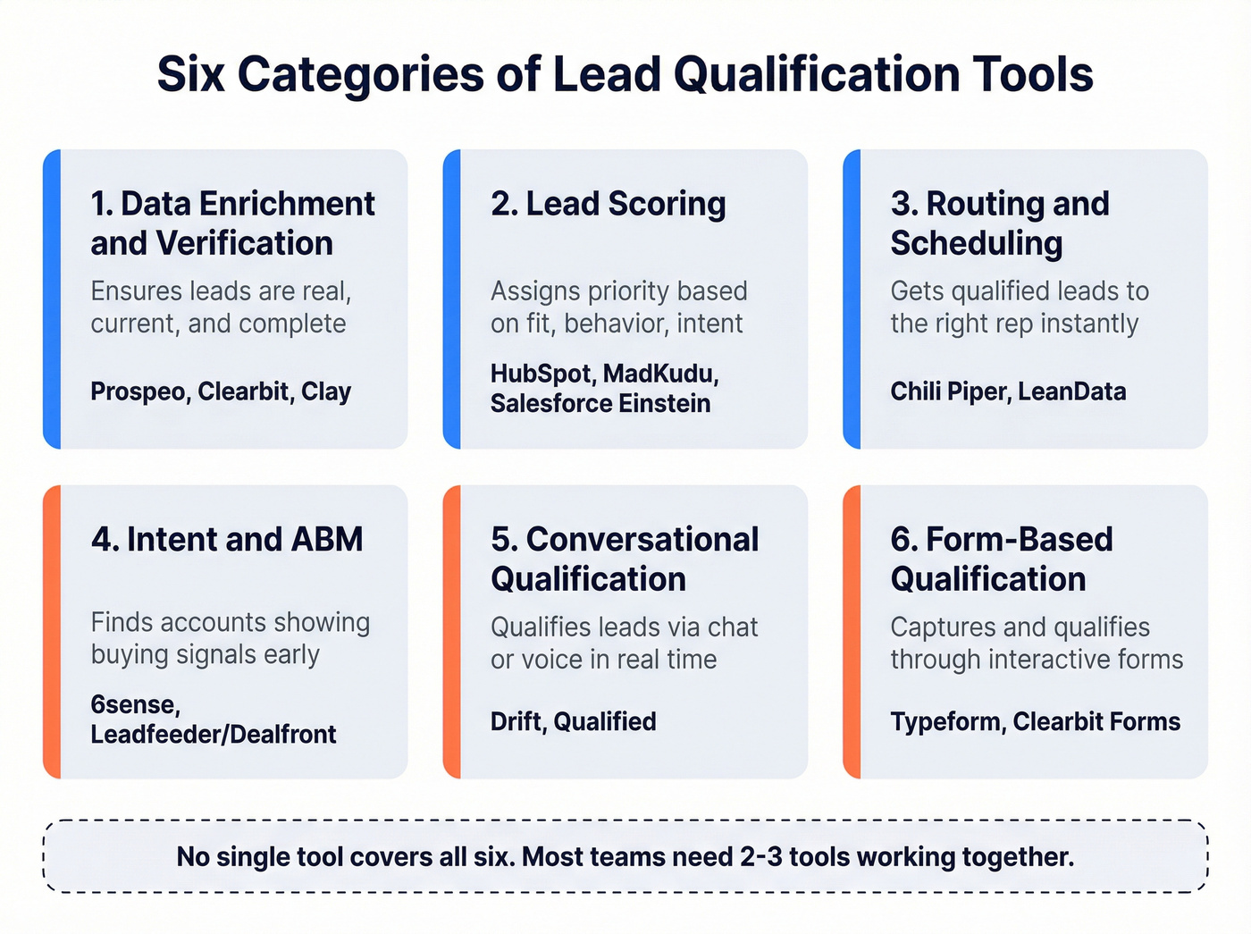Six categories of lead qualification tools with tool examples
