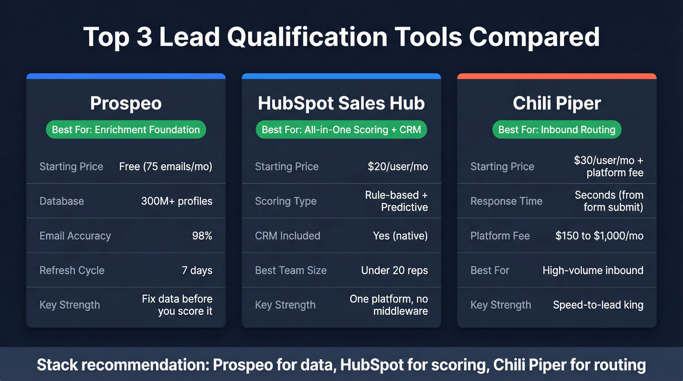 Top three lead qualification tools compared with pricing and use cases