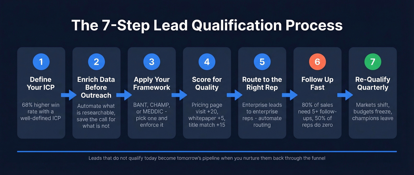 Seven step lead qualification process flow chart