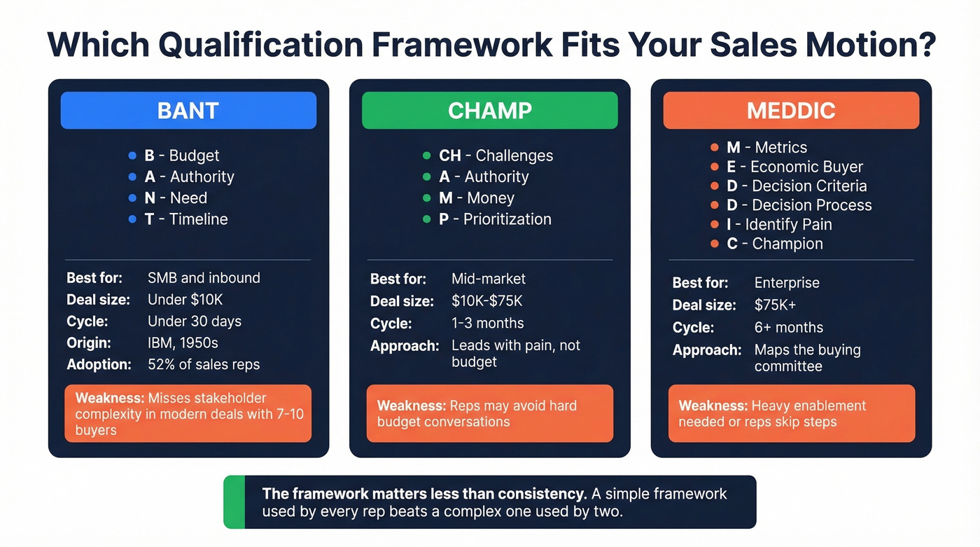 BANT vs CHAMP vs MEDDIC framework comparison diagram