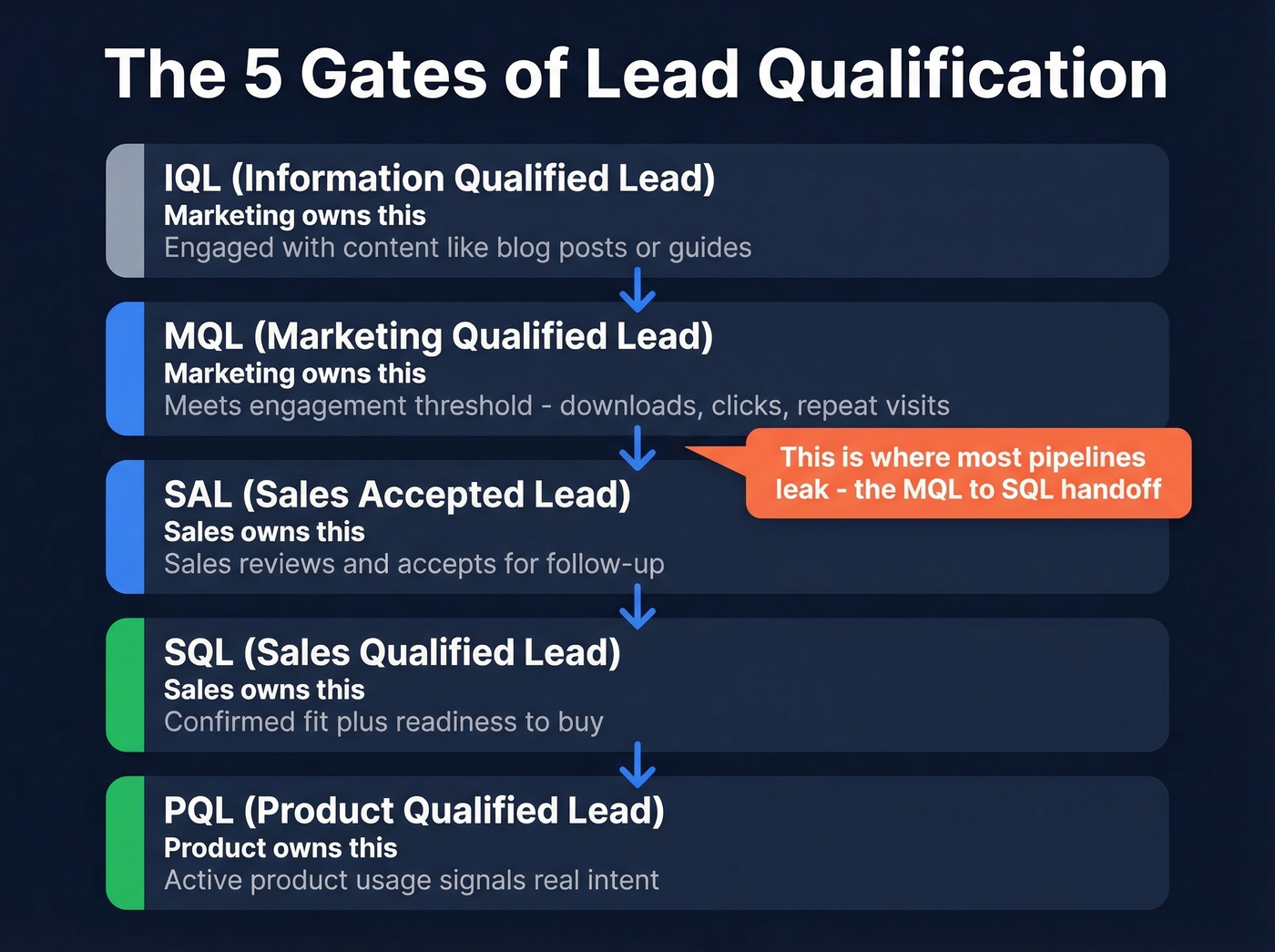 Lead qualification funnel from IQL to SQL and PQL