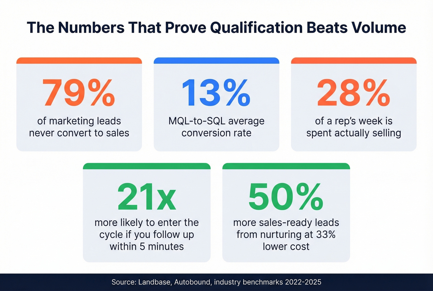 Key lead qualification statistics and conversion metrics