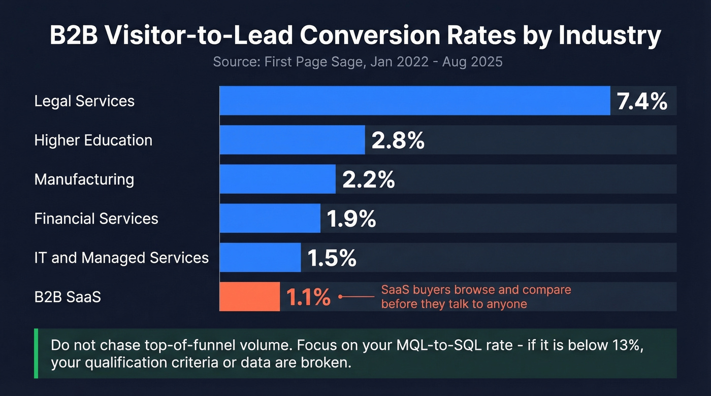 Visitor-to-lead conversion rates by industry horizontal bar chart