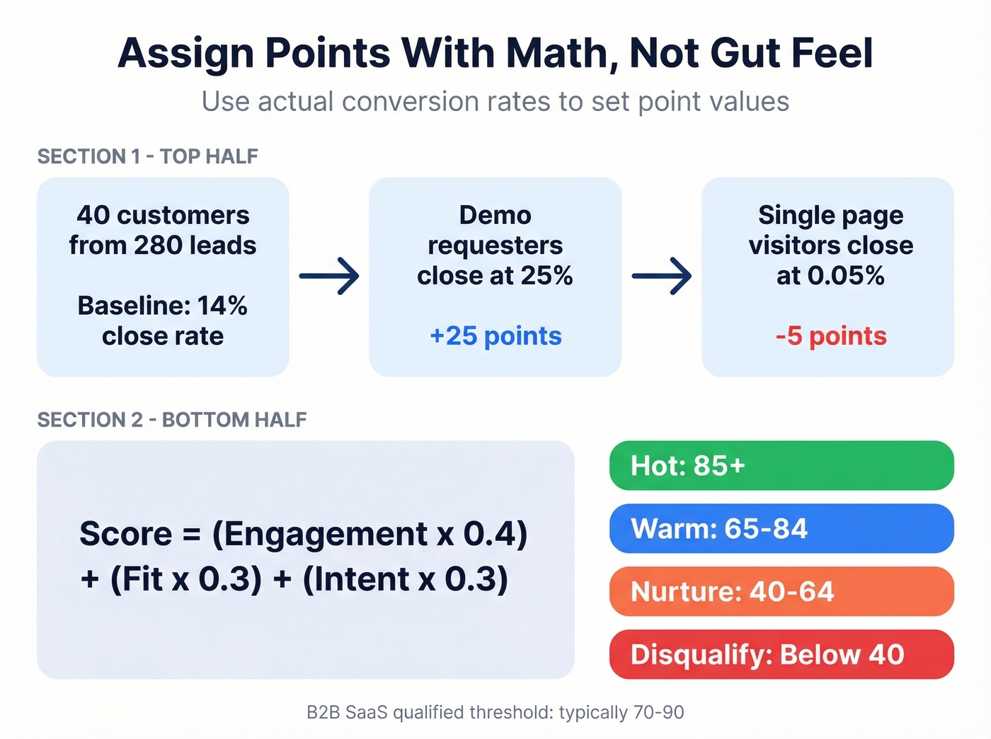Point assignment formula with conversion rate method