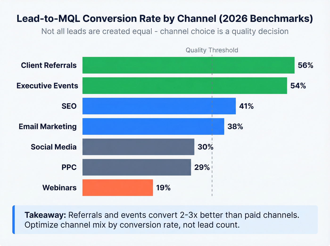 B2B channel comparison by lead-to-MQL conversion rate