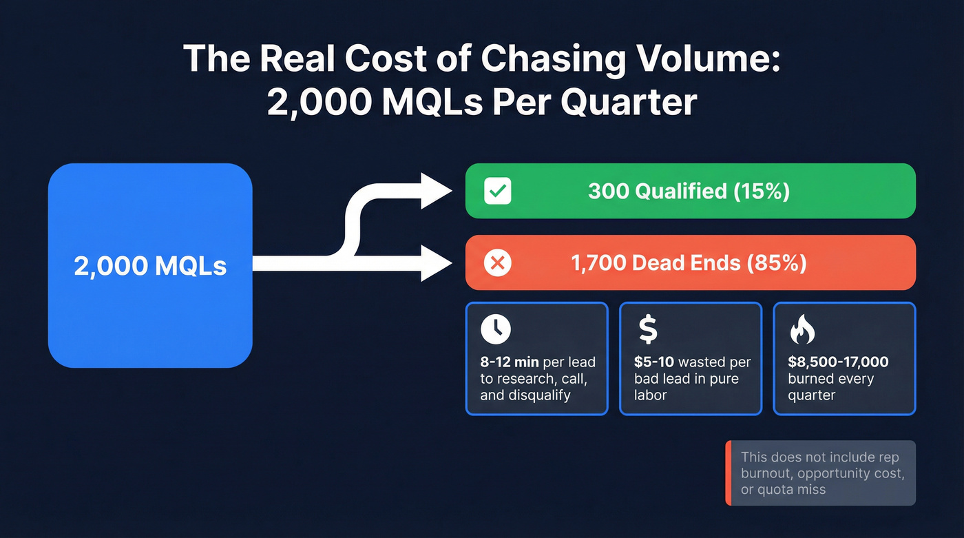 Cost breakdown of unqualified MQLs per quarter