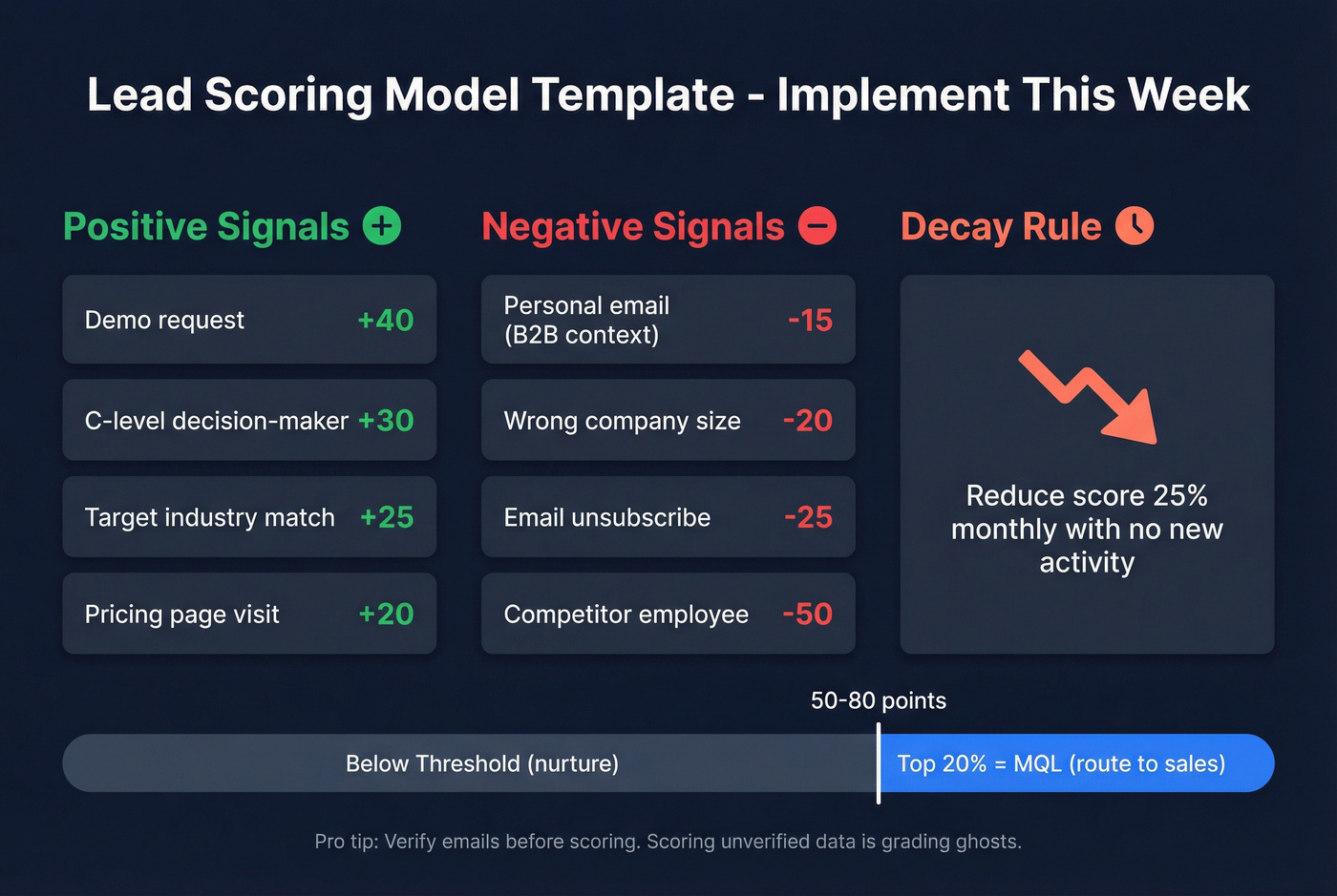 Lead scoring model template with positive negative and decay signals