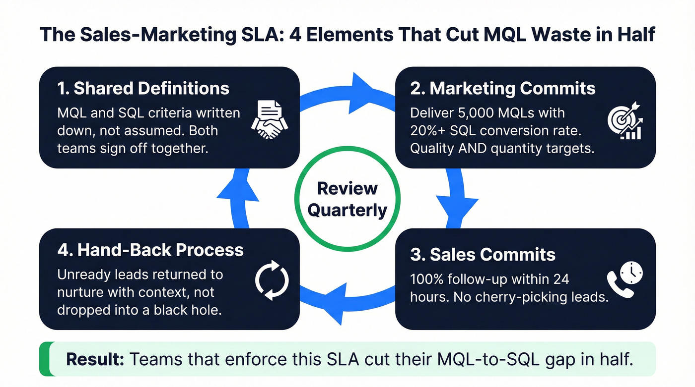 Sales-marketing SLA alignment framework with four elements