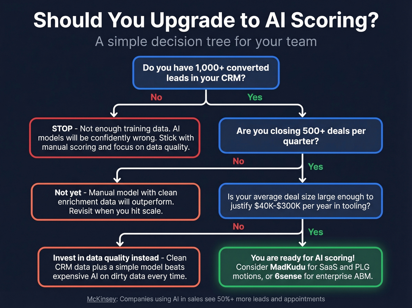 Decision tree for when to upgrade to AI scoring