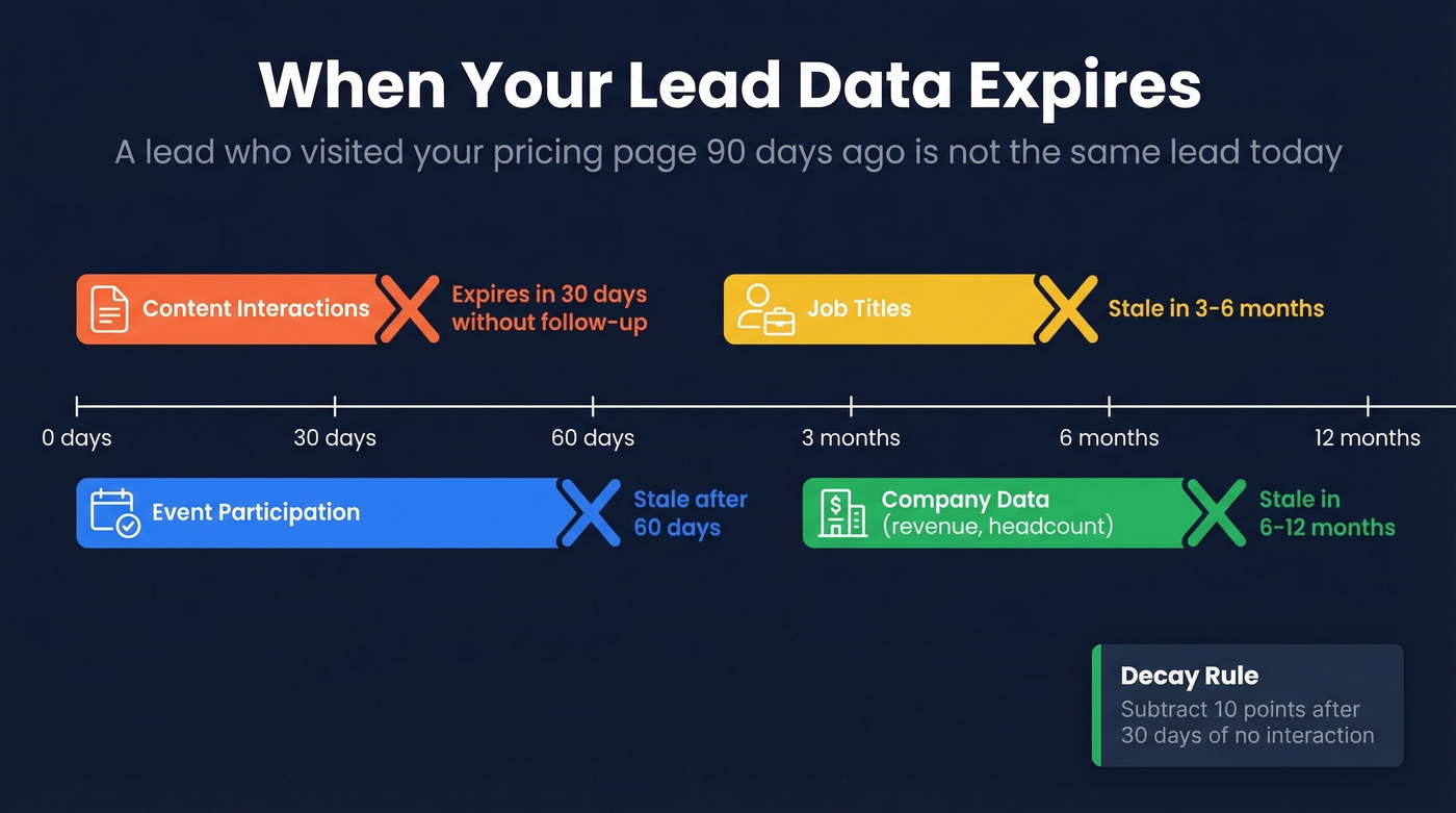 Score decay timeline showing data shelf life by type