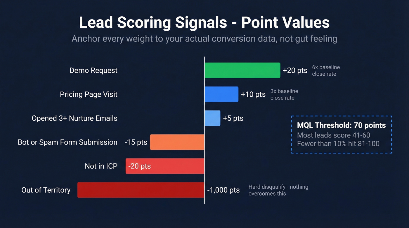 Lead scoring signal point values with conversion lift ratios