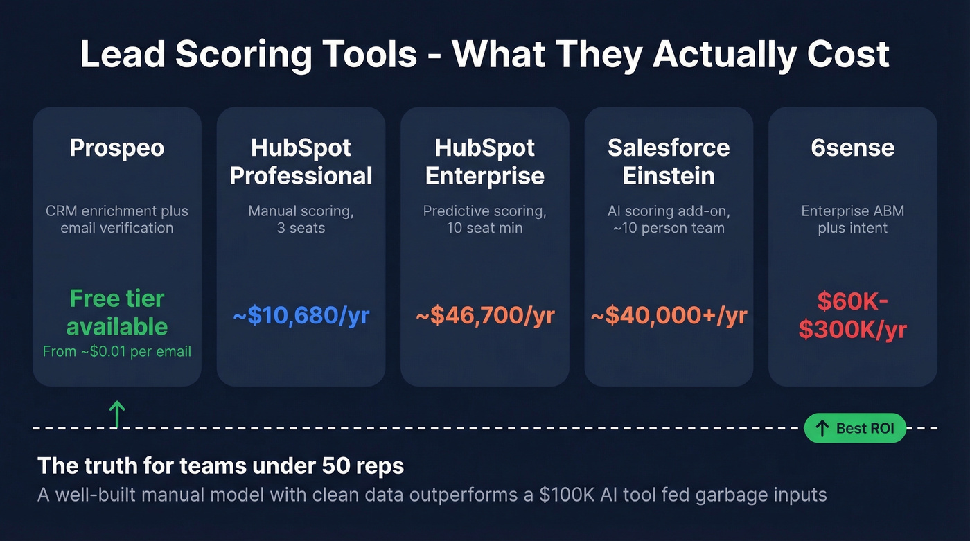 Lead scoring tools annual cost comparison chart